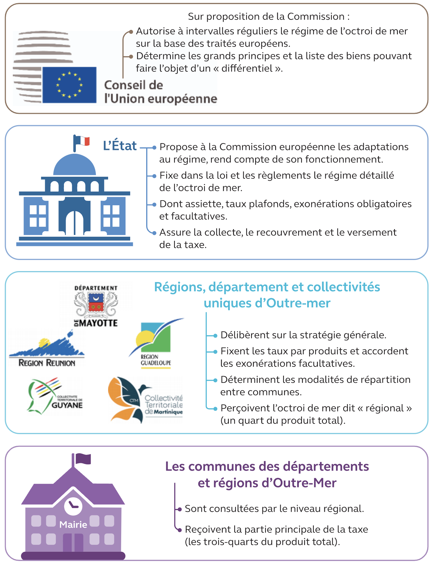 La gouvernance de l'octroi de mer